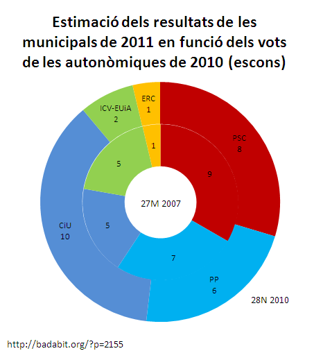 EstimaciÃ³ dels resultats de les municipals de 2011 en funciÃ³ dels vots de les autonÃ²miques de 2010 (escons)