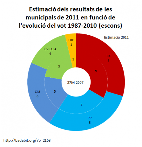 Resultats electorals municipals 2011 aplincant la lei d'Hont