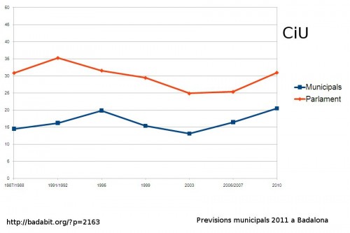 PrevisiÃ³ electoral CiU 2011