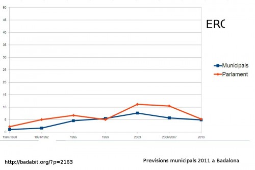 PrevisiÃ³ electoral ERC 2011
