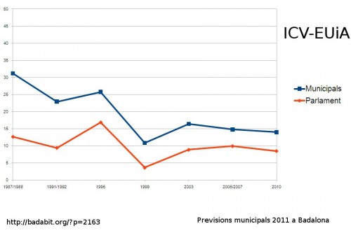 PrevisiÃ³ electoral ICV-EUiA 2011