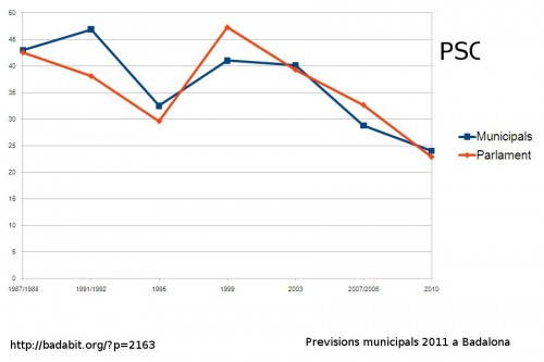 PrevisiÃ³ electoral PSC 2011